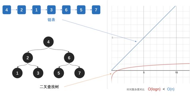 公众号：bugstack虫洞栈 & 链表与二叉搜索树(Binary Search Tree)时间复杂度对比