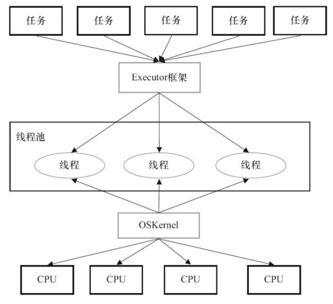 任务的两级调度模型