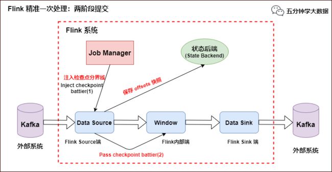 Flink 精准一次处理：checkpoint barrier 及 offset 保存