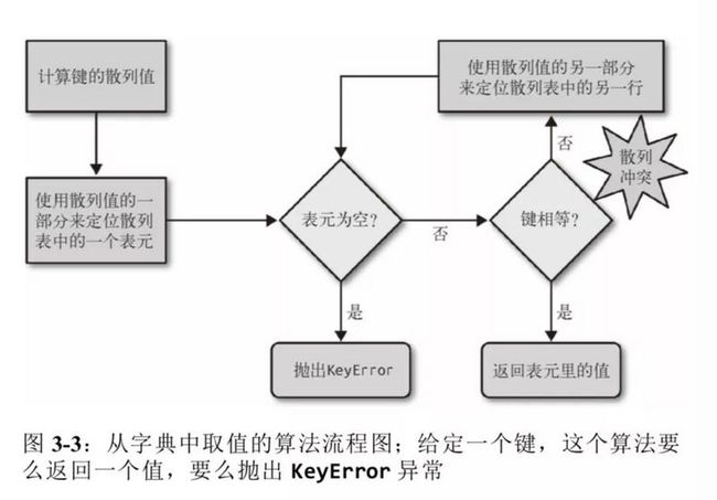 字典取值流程图