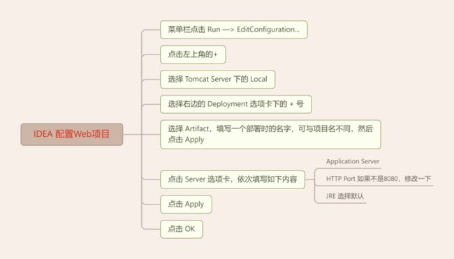 IDEA中配置JavaWeb项目