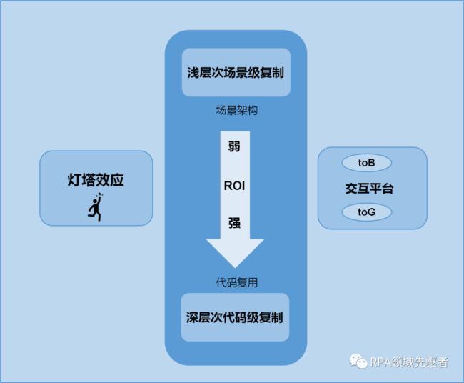 RPA机器人流程自动化的灯塔效应