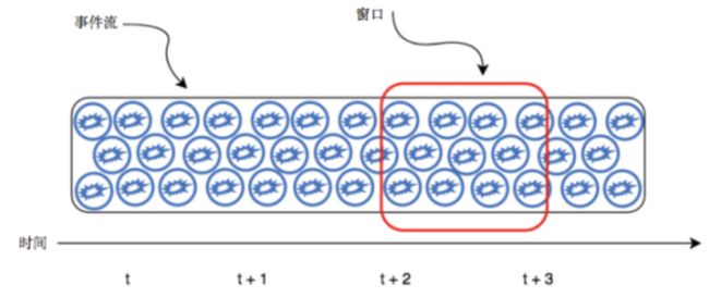 图 7 事件流窗口中的数据