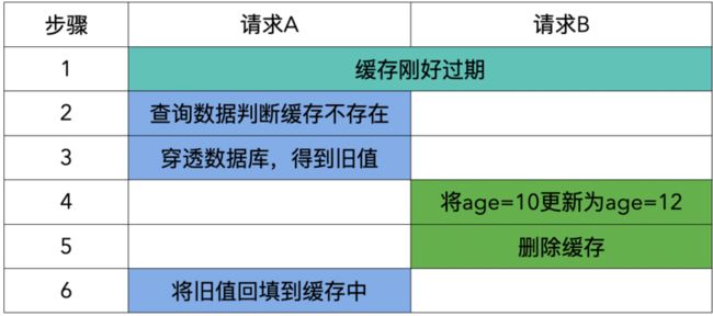 先更新数据库、再删除缓存