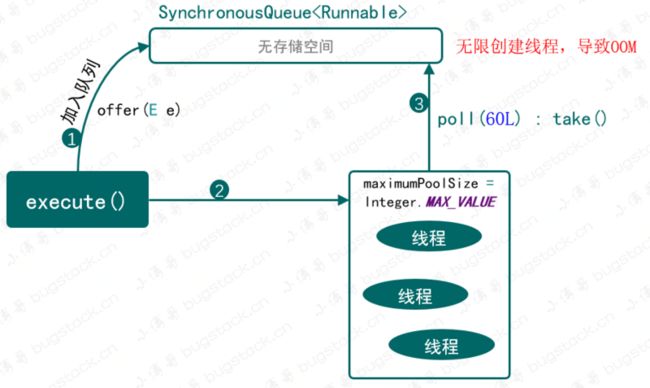 图 22-3 newCachedThreadPool 执行过程