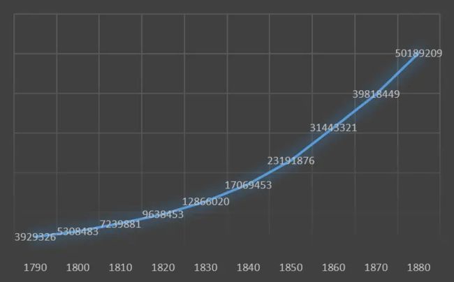1790~1880 年美国人口增长曲线