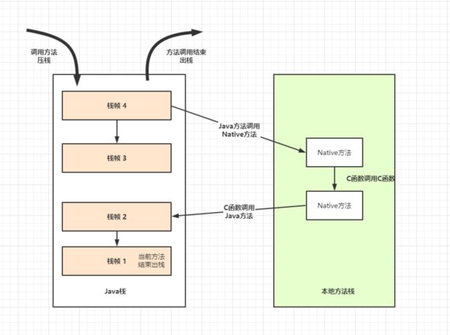 Java虚拟机栈与本地方法栈的调用过程