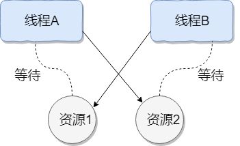 线程死锁示意图 