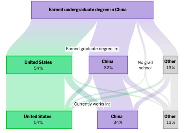 在AI会议上发表论文的128位中国大学本科学位研究人员中，有一半以上在美国工作.png