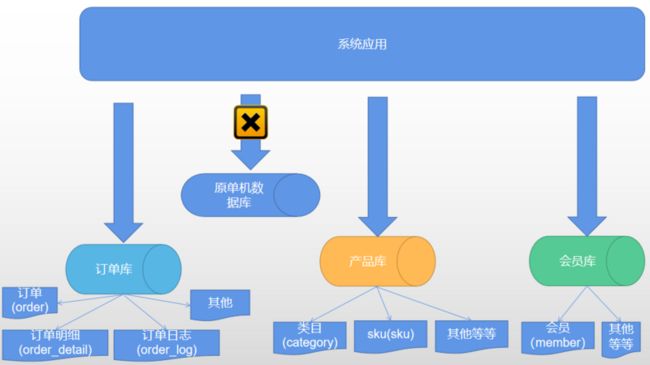 业务垂直拆分（细）