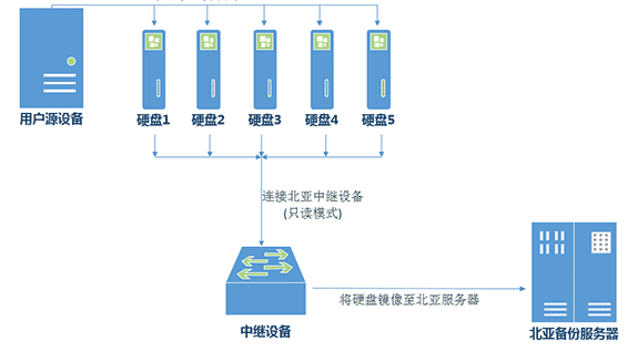 北亚数据恢复-hbase数据恢复和hive数据恢复