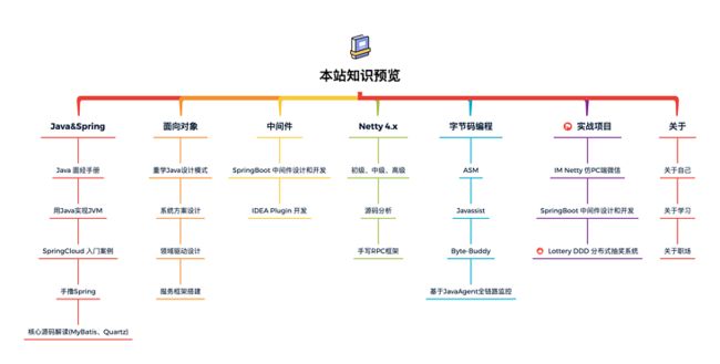 程序员进阶学习路线