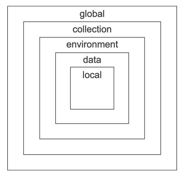 Variable Scope