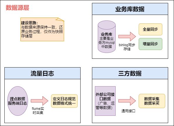 数据源层