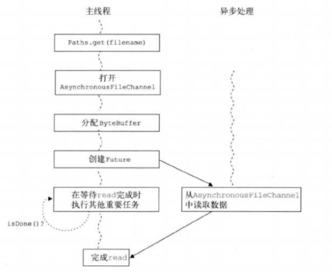 将来式异步读取