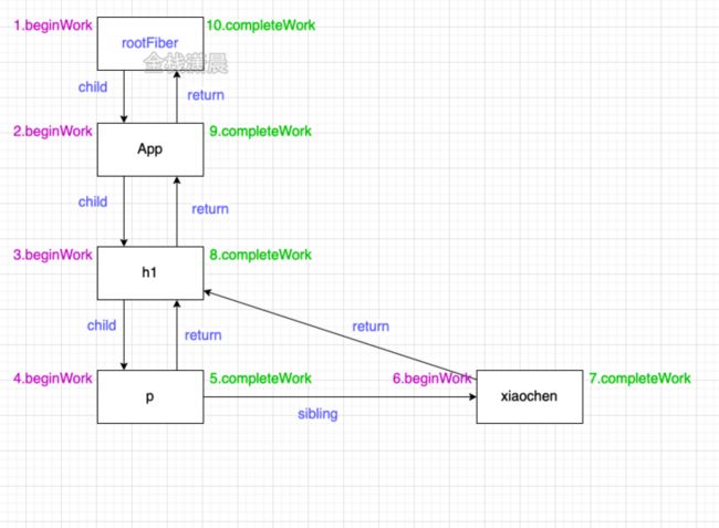 react源码7.2