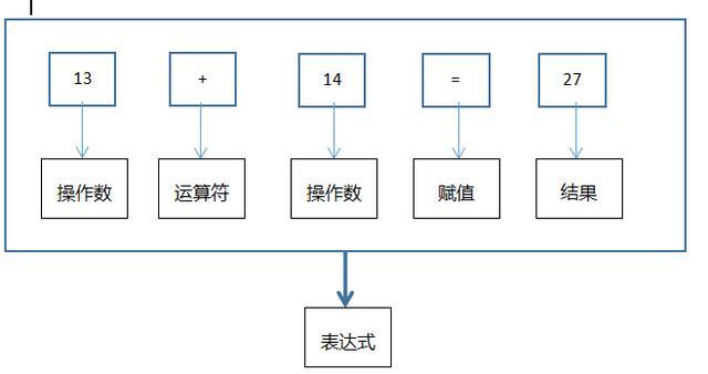 表达式