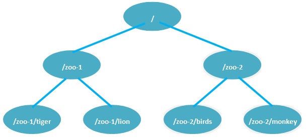 ZNode Structure