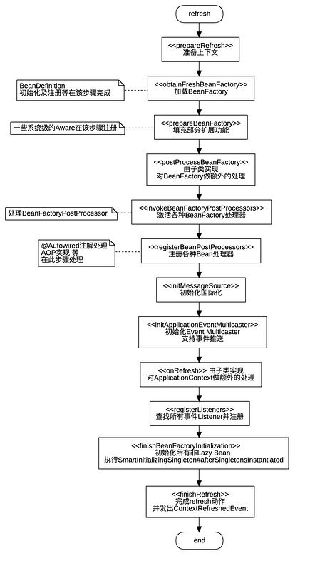 Flowchart.refresh