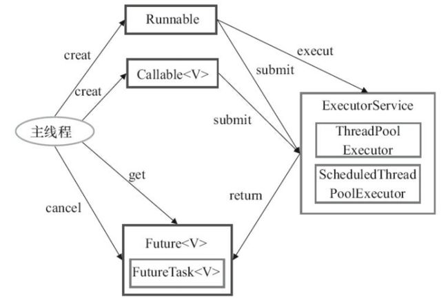 Executor执行过程