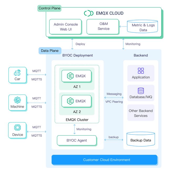 EMQX Cloud BYOC 架构图