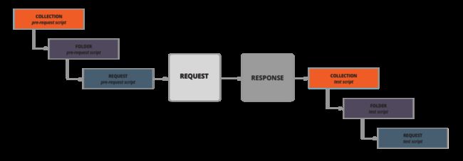 workflow for request in collection