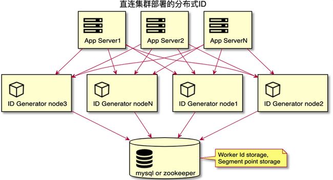 直连集群部署的分布式ID