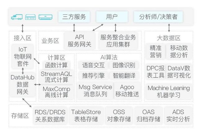 无人售卖新零售电商系统平台架构搭建解决方案