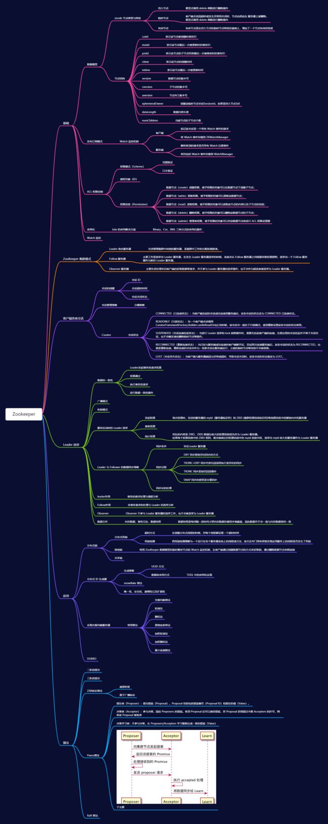 zookeeper思维导图