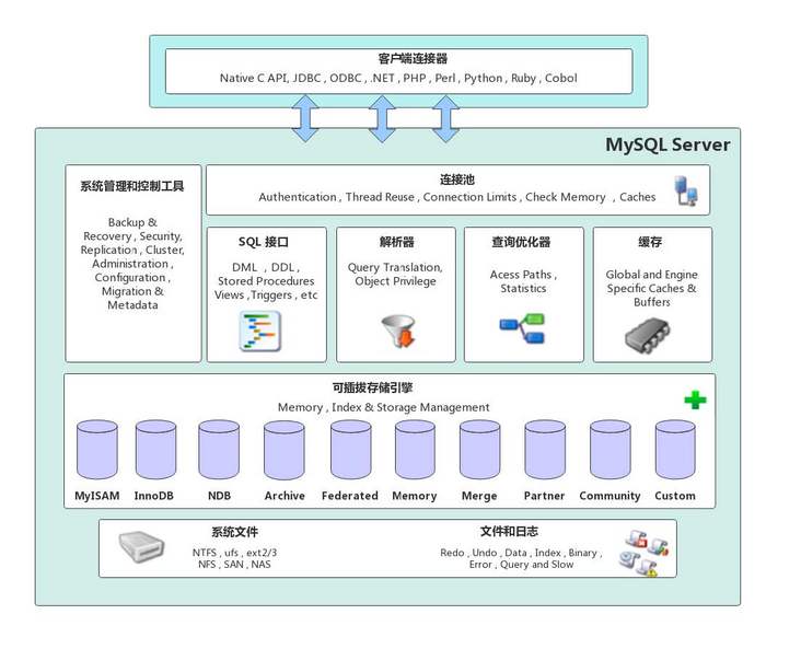 MySQL体系架构