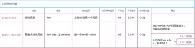 Redis-List弹出元素操作