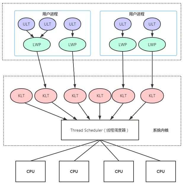 Java 并发编程解析 | 如何正确理解Java领域中的多线程模型，主要用来解决什么问题？_第8张图片