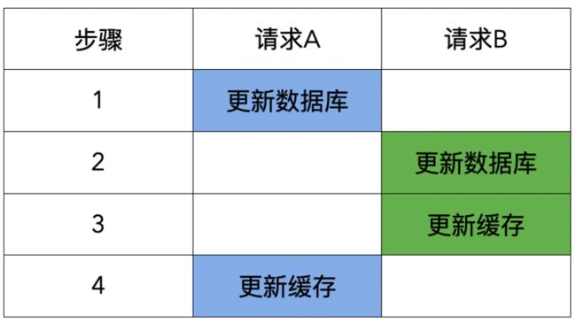 先更新数据库、再更新缓存