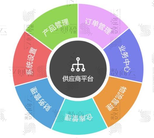 在线供应链系统搭建趋势：供应链管理平台实现多模块业务能力的统一整合