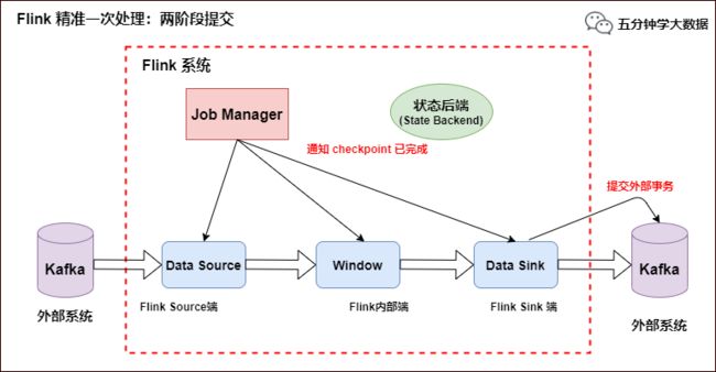 Flink 精准一次处理：数据精准被消费