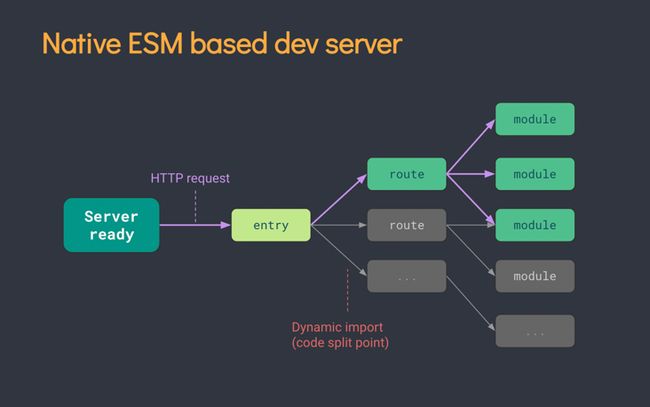 Native ESM based dev server Vite + React + TypeScript 构建标准化react应用_第2张图片