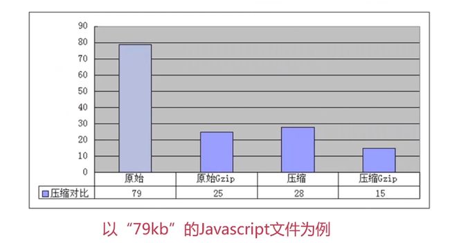 Gzip压缩