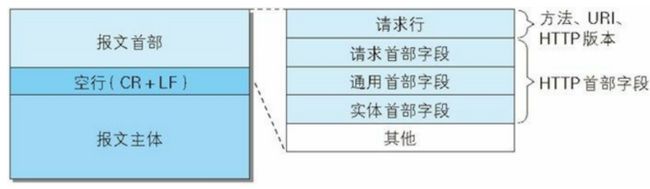 HTTP 报文