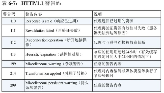 HTTP1.1警告码