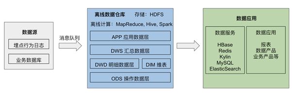 离线数仓架构