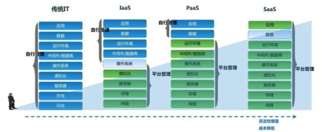 云计算维护模型