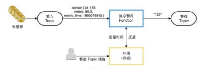 图 5 复杂警报 Function 示例