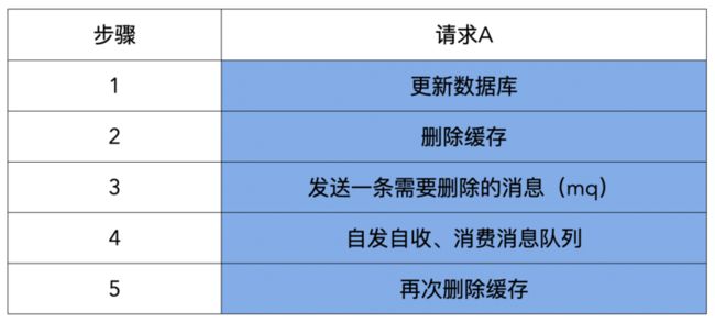 通过消息队列双删流程