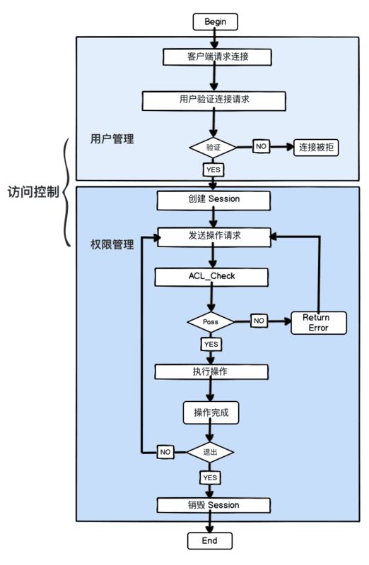 access-control-architecture