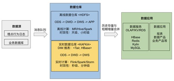 实时数仓的 Lambda 架构