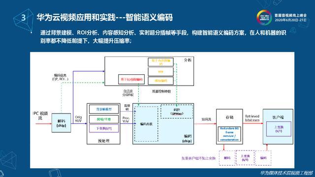 下一代视频编码技术的云视频应用探索