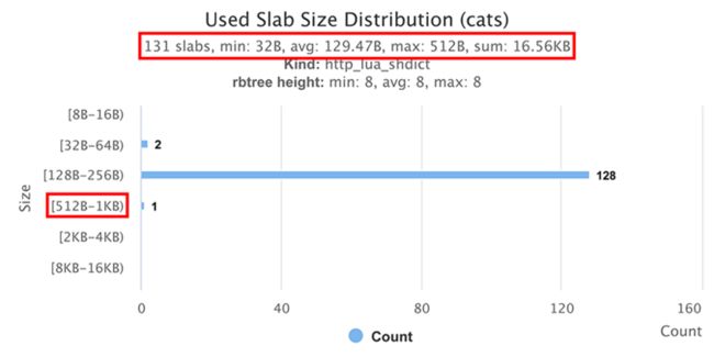 Size distribution for slabs with a big slab