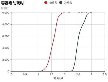 Figure 2 - 1万个容器的冷热启动耗时对比