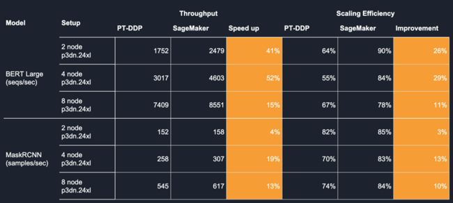 SageMaker data parallelism vs. PyTorch DDP