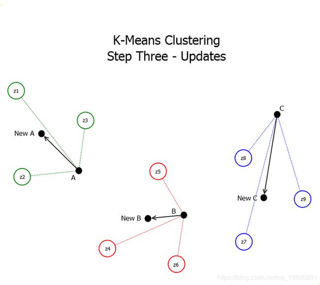 K-Means聚类更新